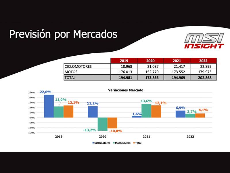 MSI Insight nos muestra las tendencias de compra y las previsiones de los mercados VN y VO de motocicletas